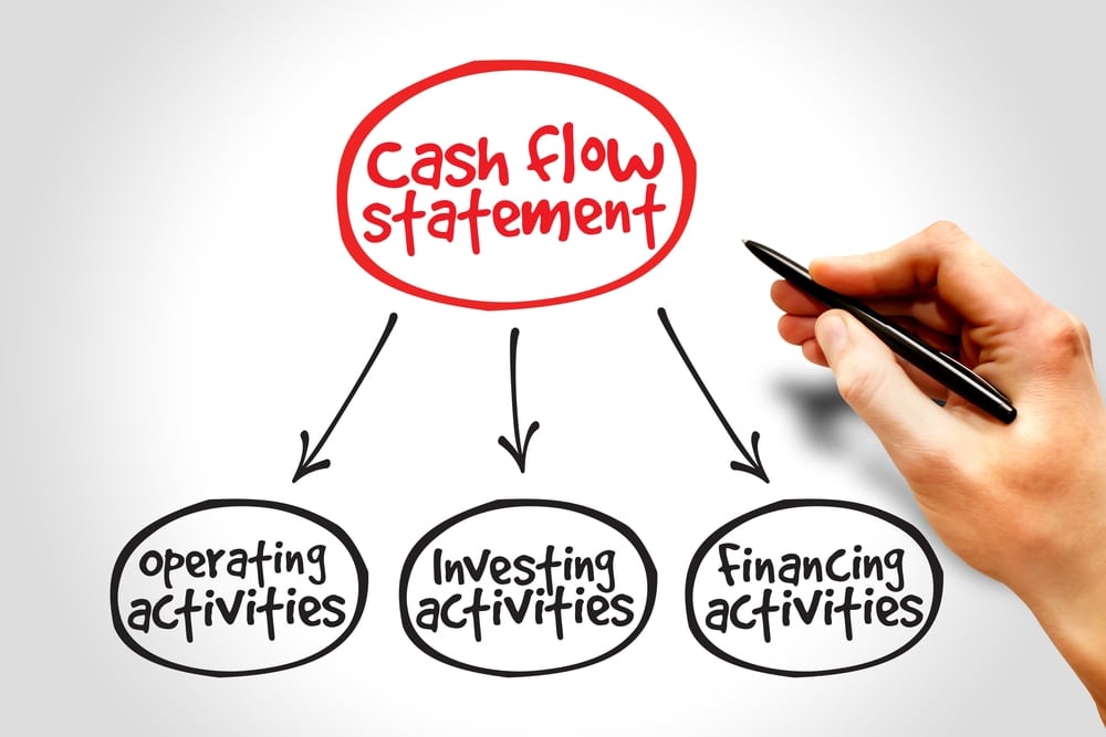 Brewery Cash flow statement mind map, business concept